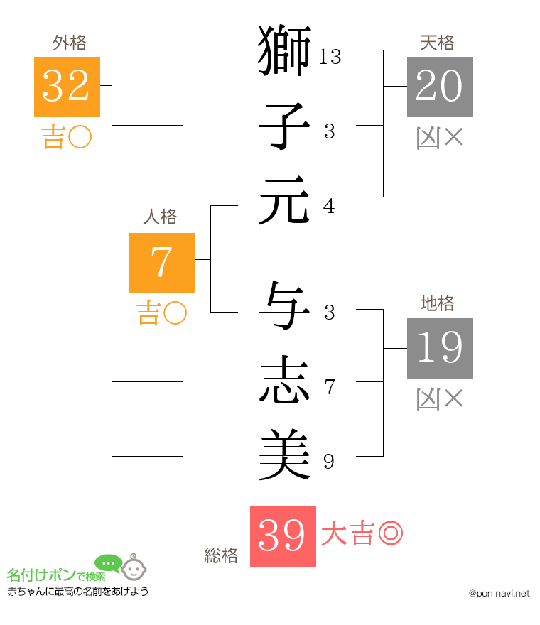 獅子元 与志美さんの姓名判断結果