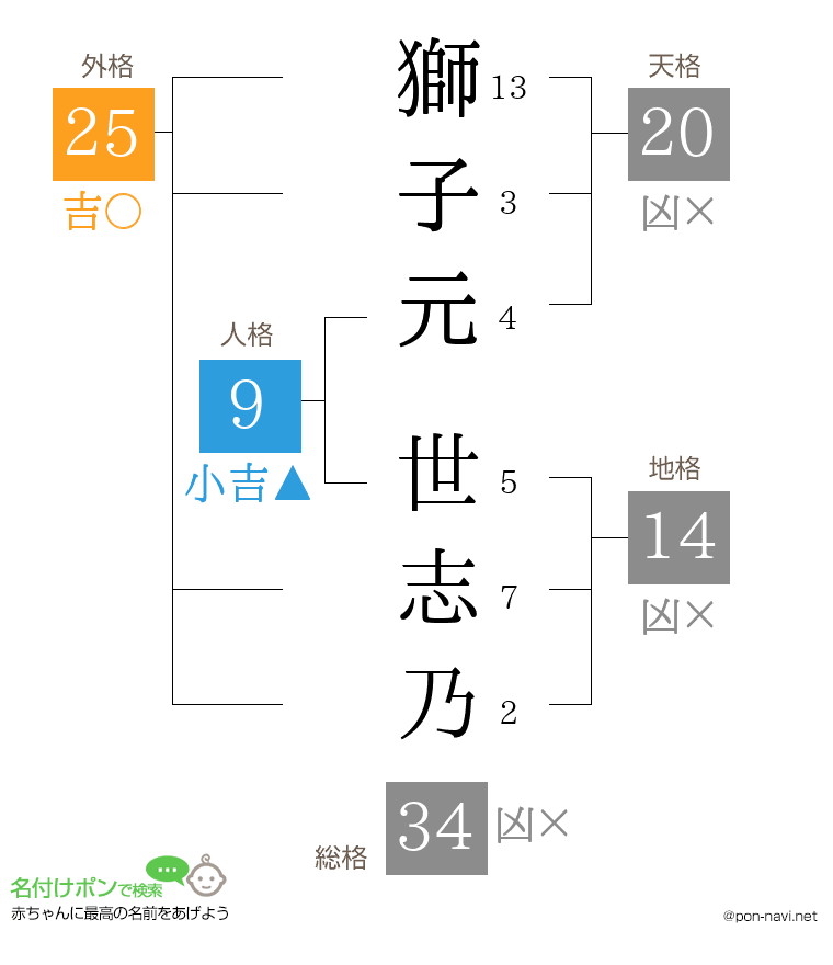 獅子元 世志乃さんの姓名判断結果