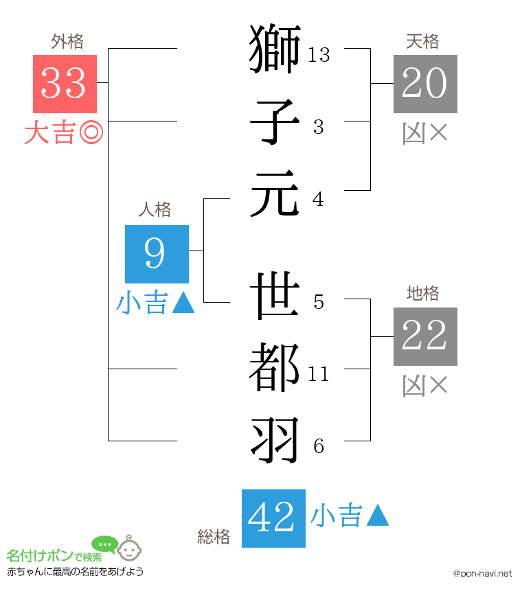 獅子元 世都羽さんの姓名判断結果