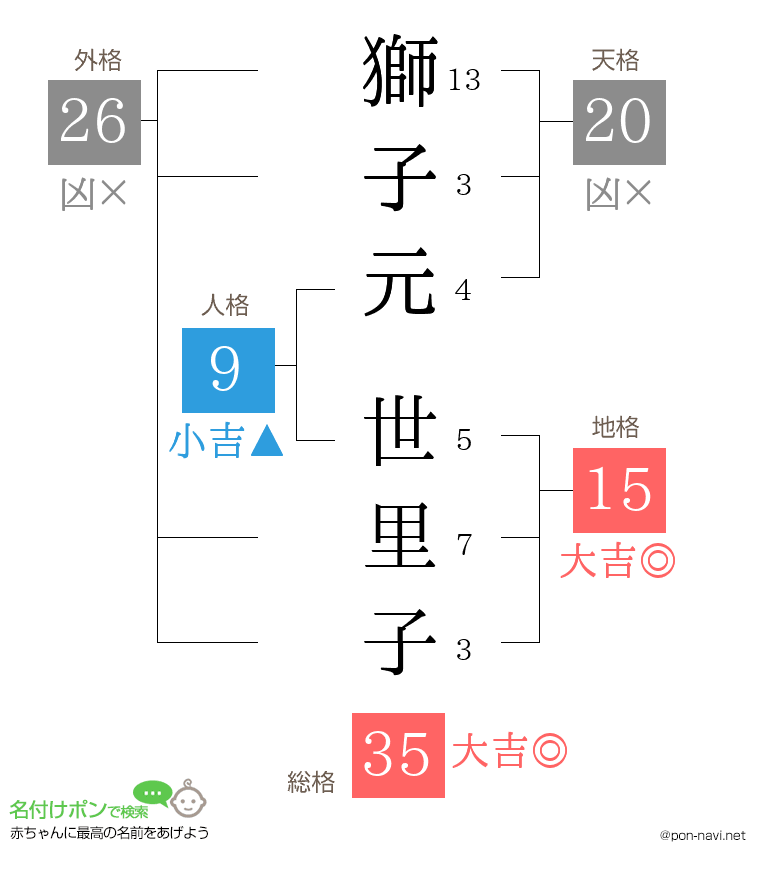 獅子元 世里子さんの姓名判断結果