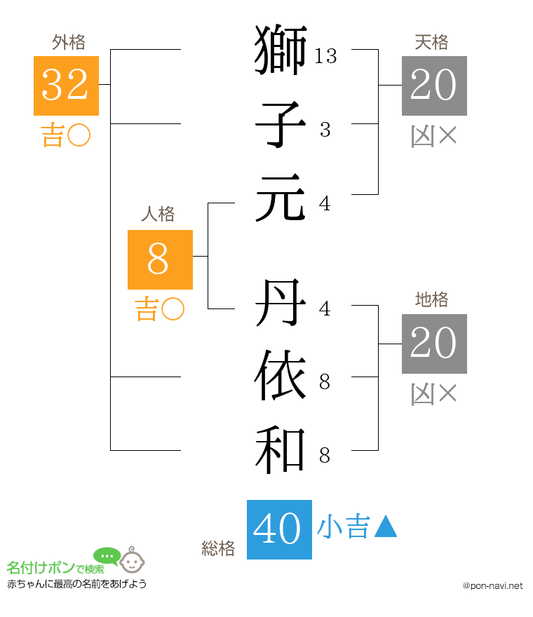 獅子元 丹依和さんの姓名判断結果