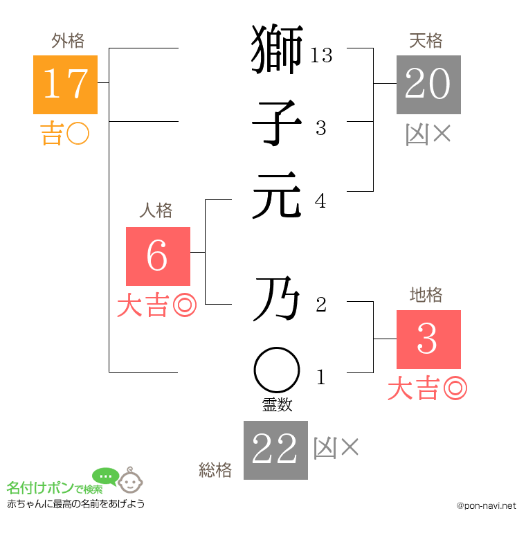 獅子元 乃さんの姓名判断結果