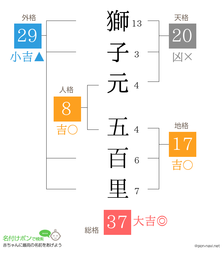 獅子元 五百里さんの姓名判断結果