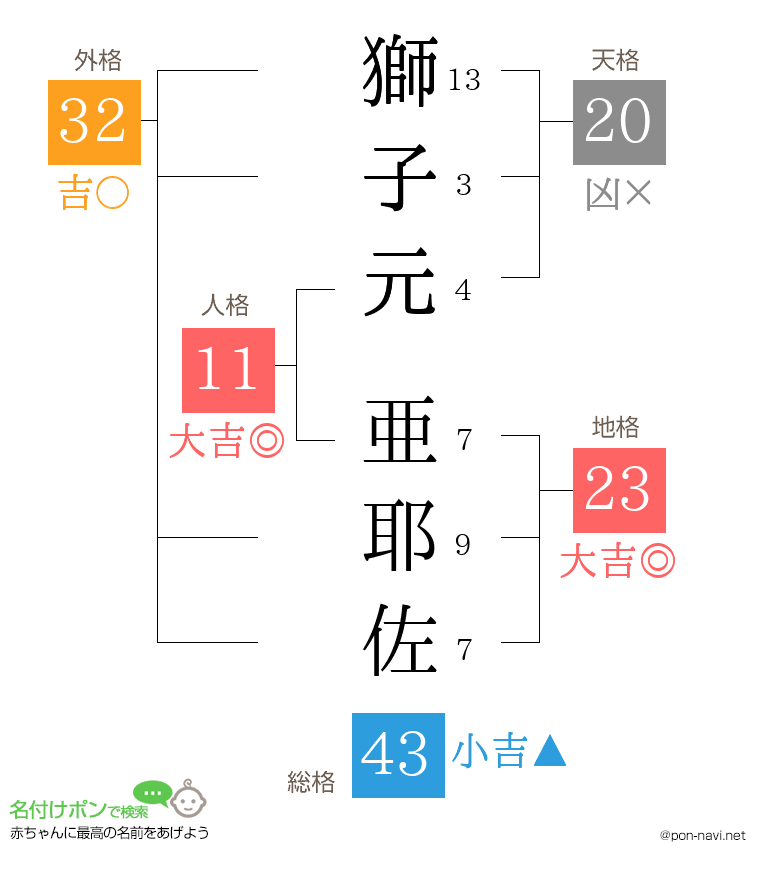 獅子元 亜耶佐さんの姓名判断結果