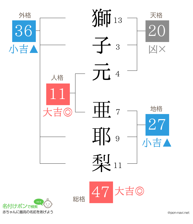 獅子元 亜耶梨さんの姓名判断結果
