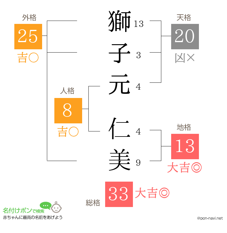 獅子元 仁美さんの姓名判断結果