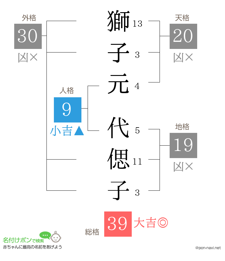 獅子元 代偲子さんの姓名判断結果