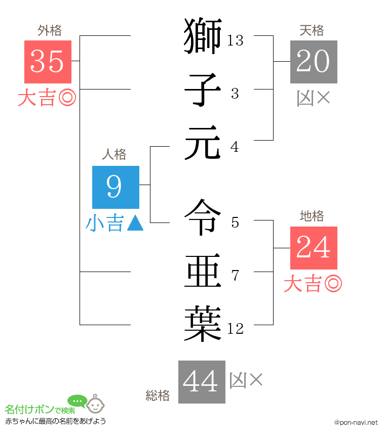 獅子元 令亜葉さんの姓名判断結果