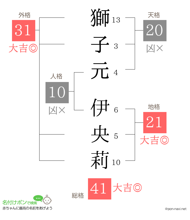 獅子元 伊央莉さんの姓名判断結果