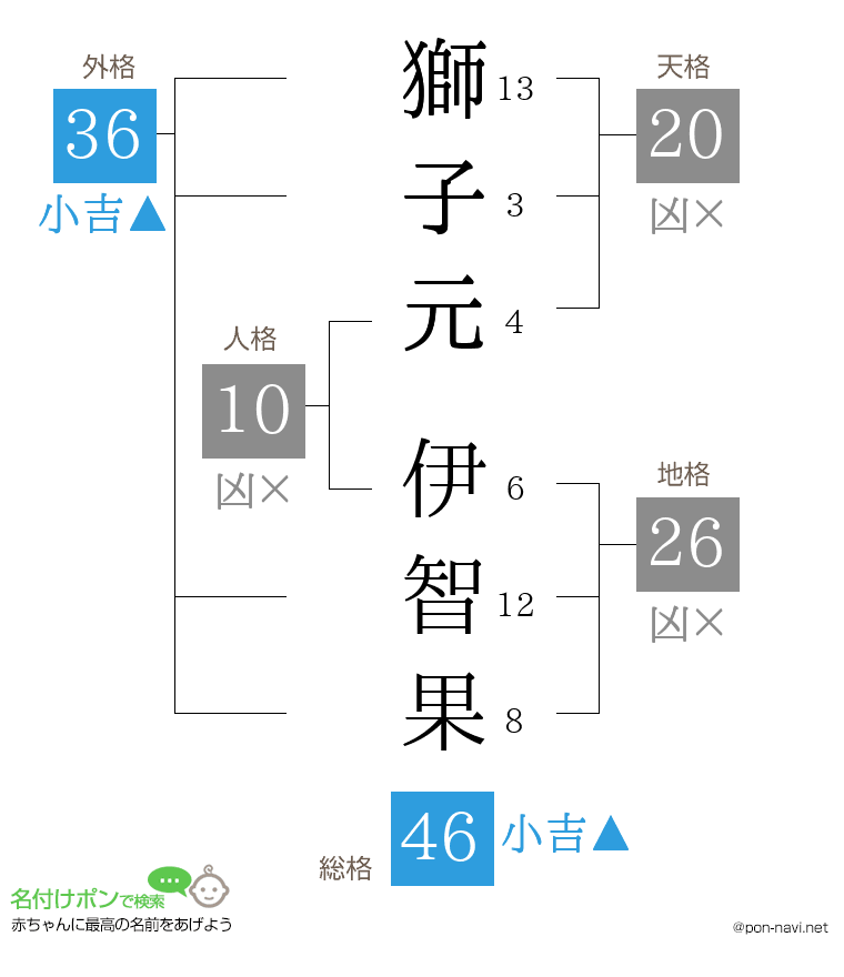 獅子元 伊智果さんの姓名判断結果