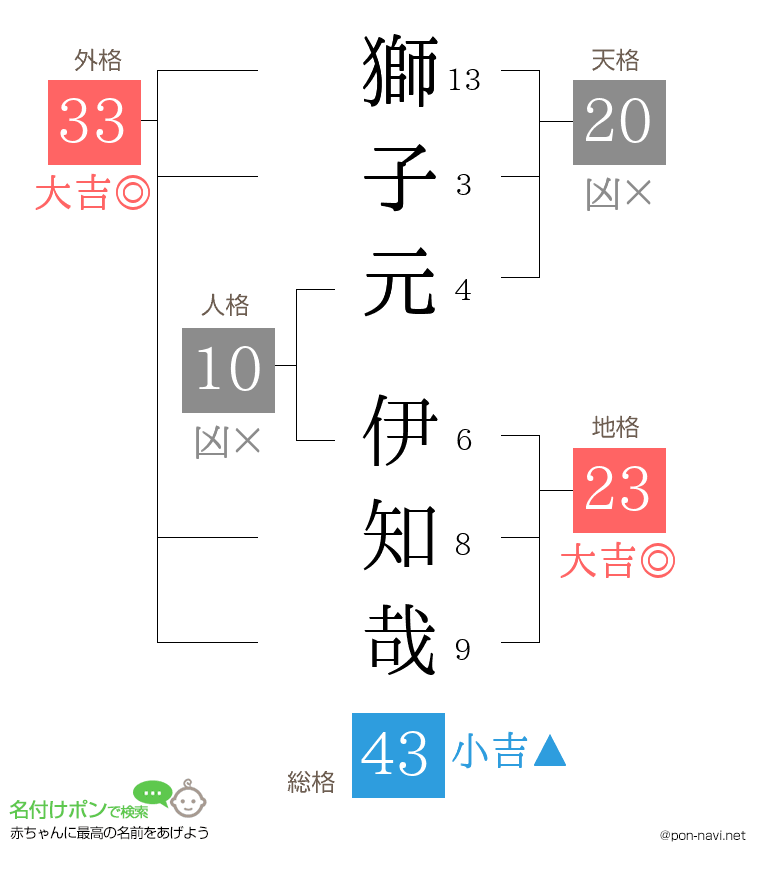 獅子元 伊知哉さんの姓名判断結果