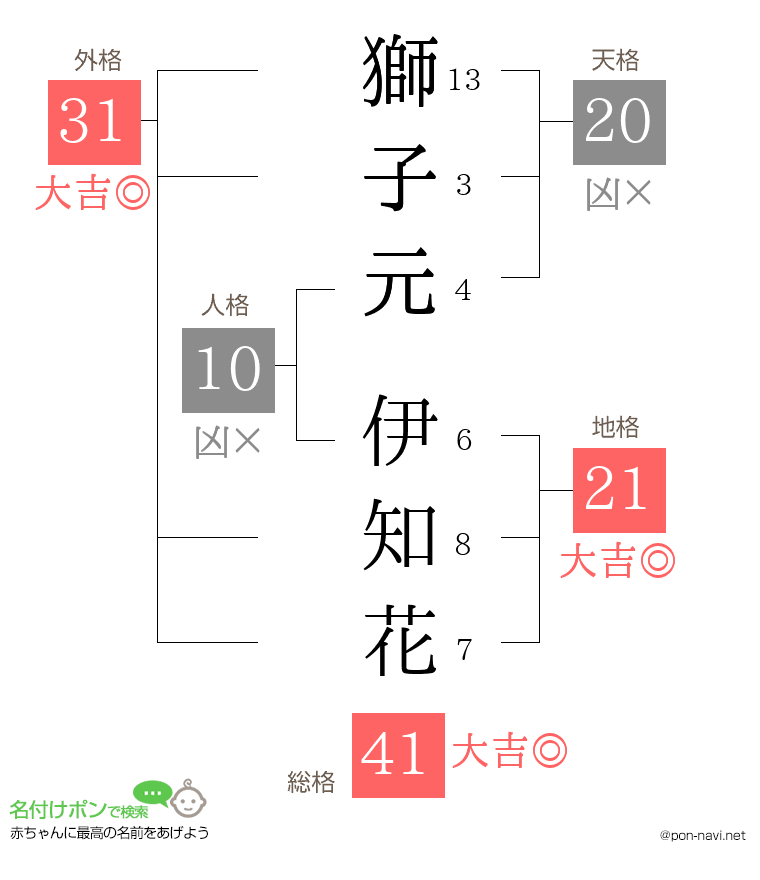 獅子元 伊知花さんの姓名判断結果