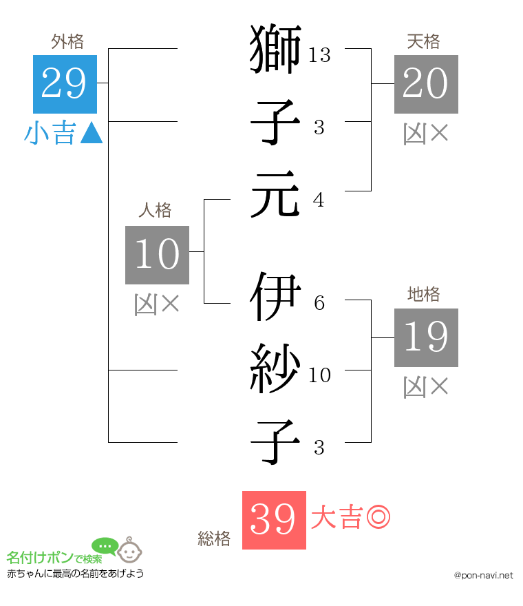 獅子元 伊紗子さんの姓名判断結果