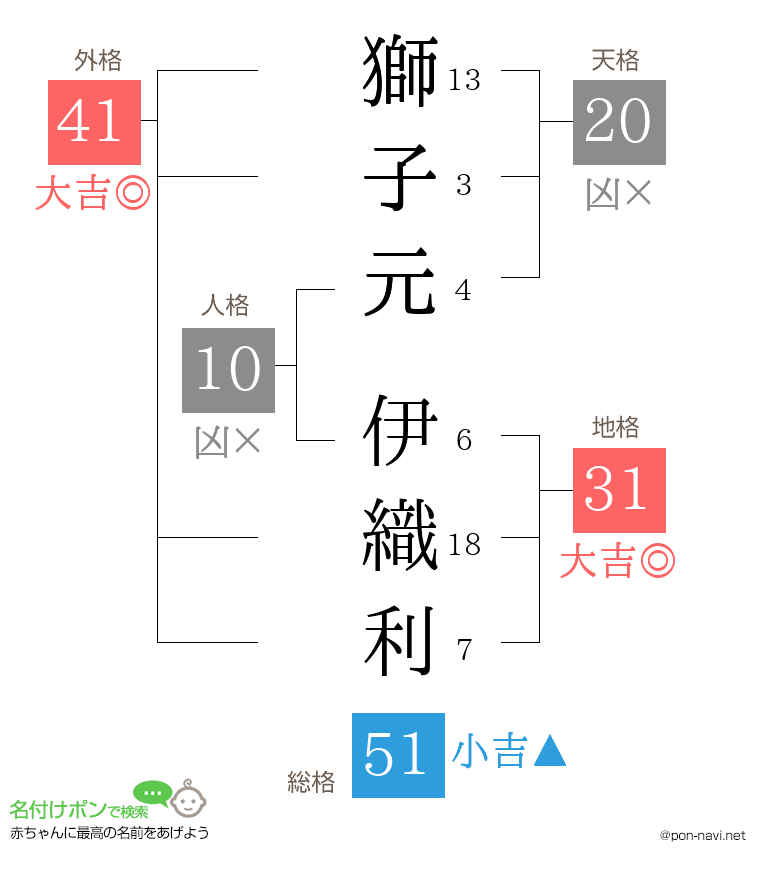 獅子元 伊織利さんの姓名判断結果