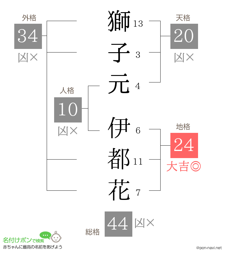 獅子元 伊都花さんの姓名判断結果