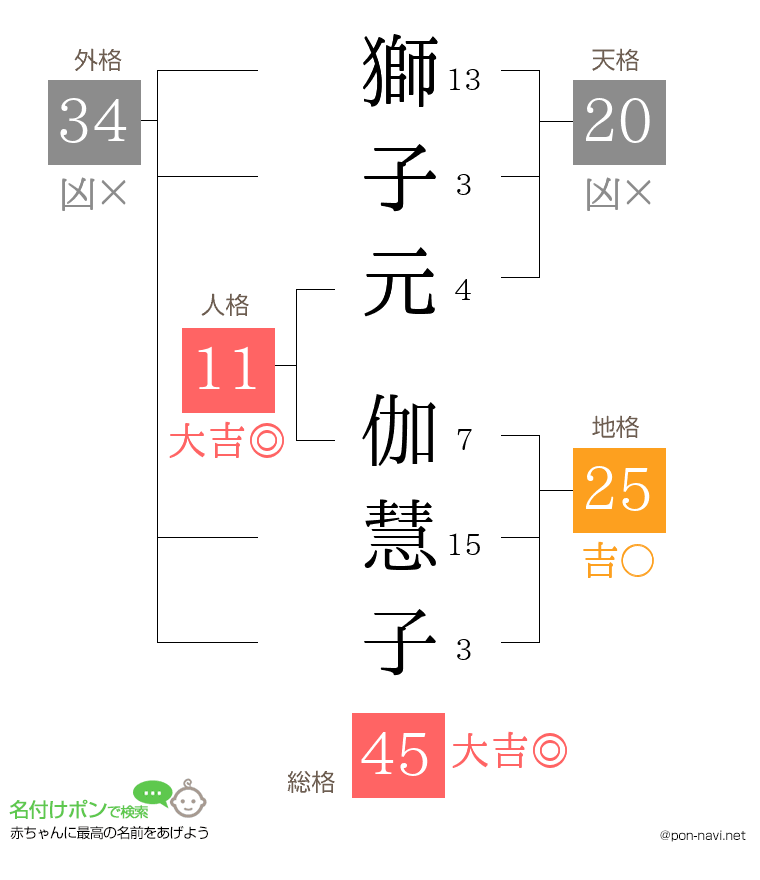 獅子元 伽慧子さんの姓名判断結果