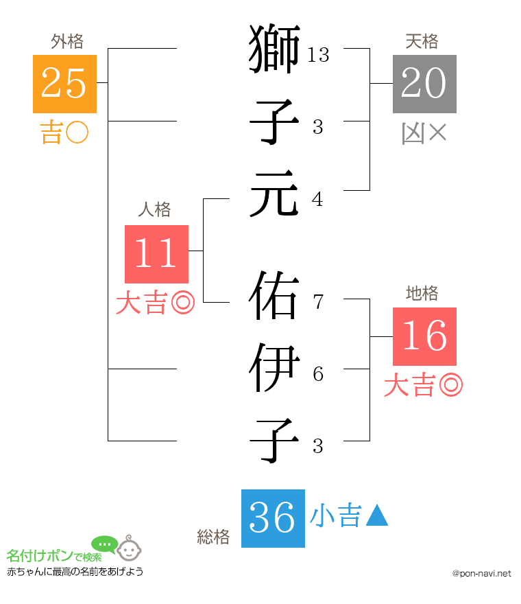 獅子元 佑伊子さんの姓名判断結果