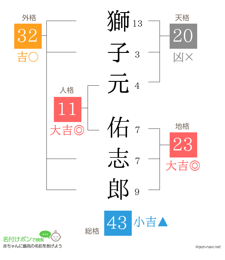 獅子元 佑志郎さんの姓名判断結果