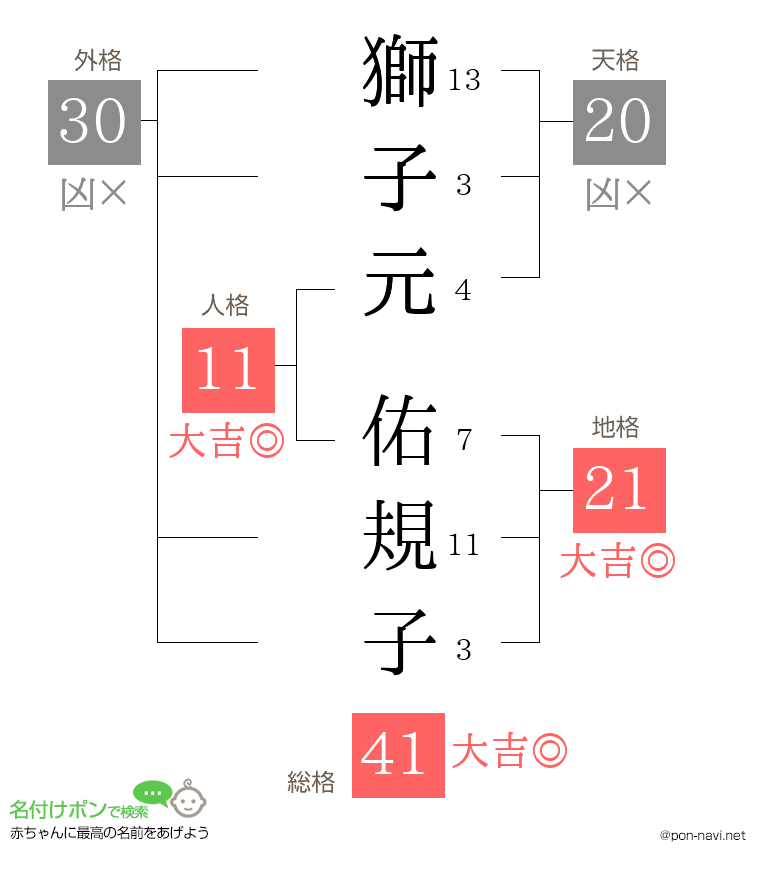 獅子元 佑規子さんの姓名判断結果