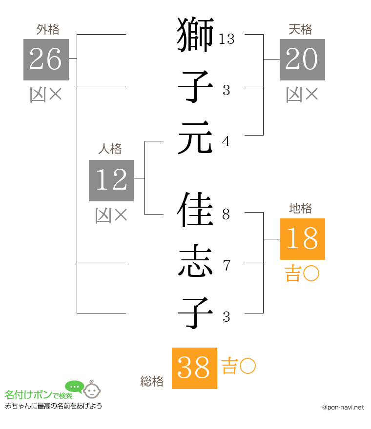 獅子元 佳志子さんの姓名判断結果