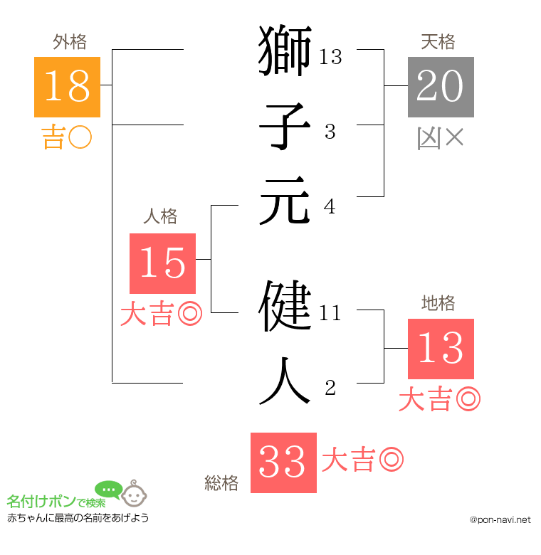獅子元 健人さんの姓名判断結果
