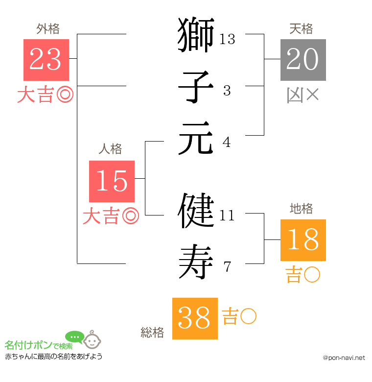 獅子元 健寿さんの姓名判断結果