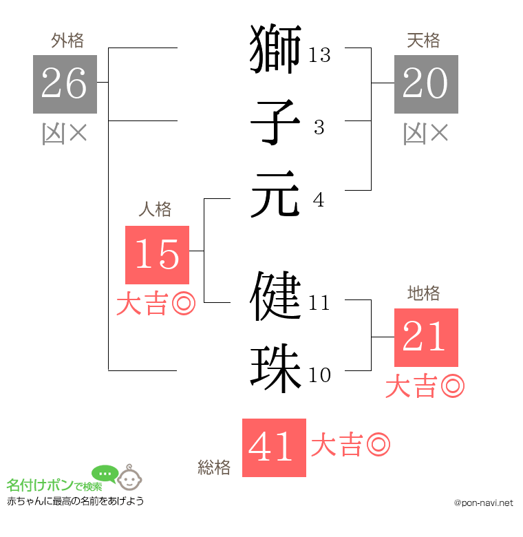 獅子元 健珠さんの姓名判断結果