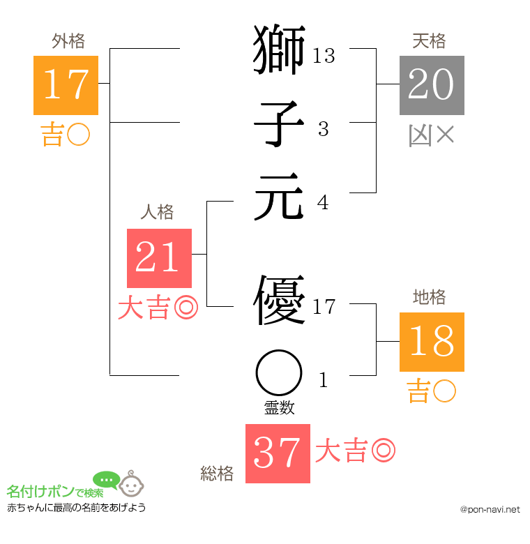 獅子元 優さんの姓名判断結果