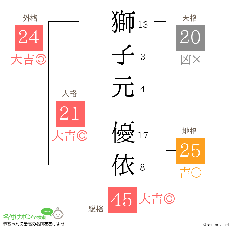 獅子元 優依さんの姓名判断結果