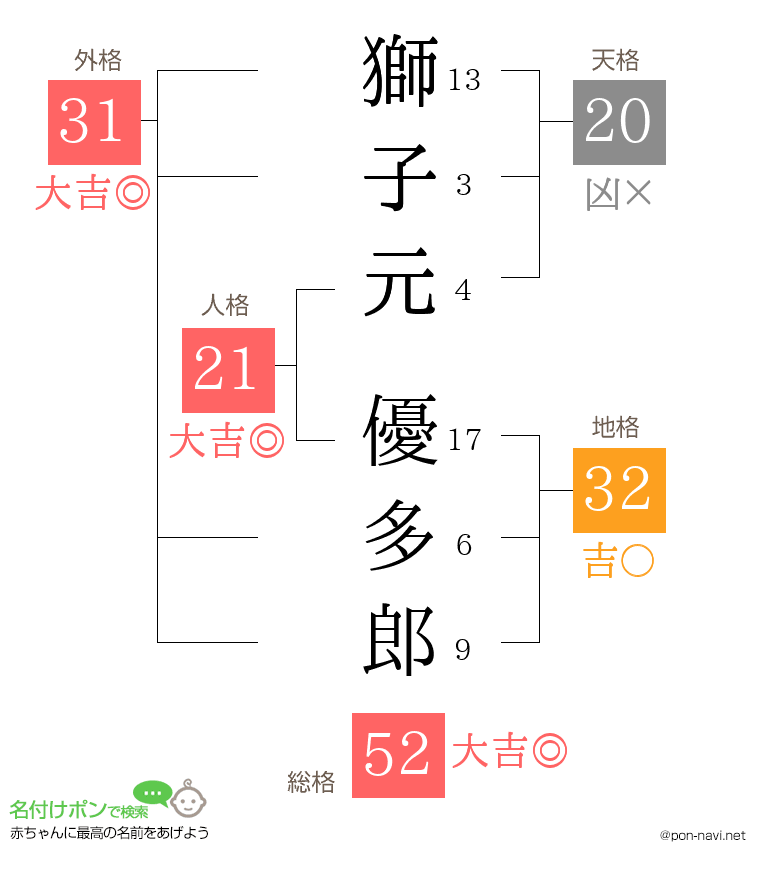 獅子元 優多郎さんの姓名判断結果
