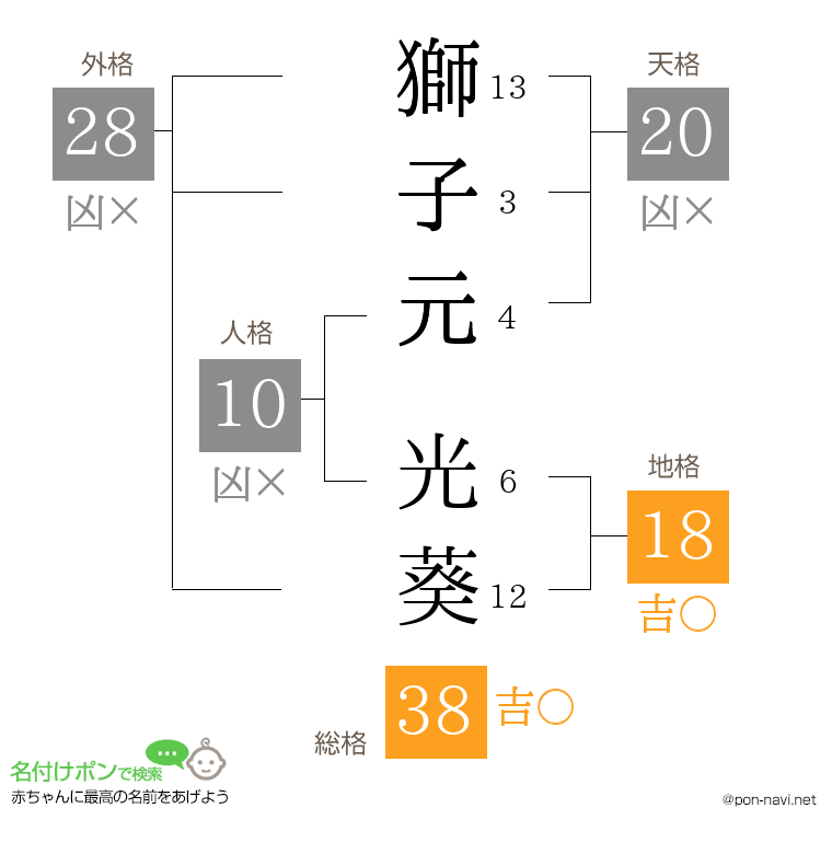獅子元 光葵さんの姓名判断結果