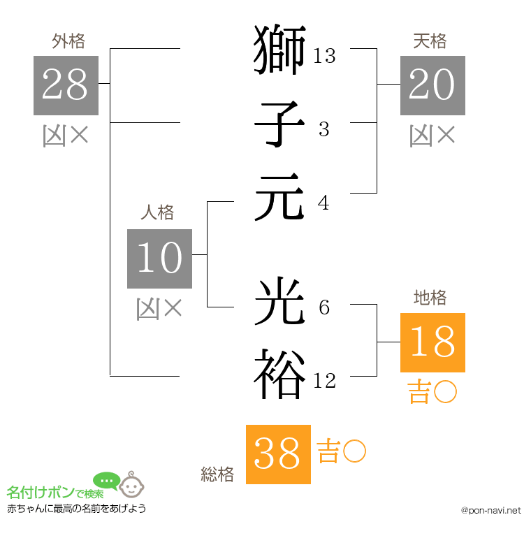 獅子元 光裕さんの姓名判断結果