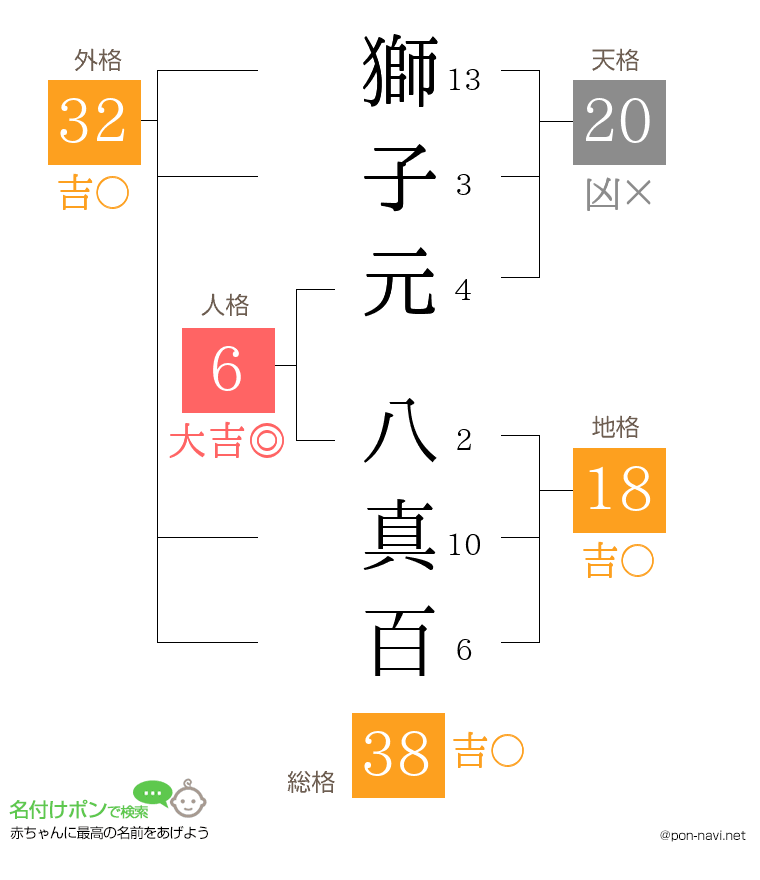 獅子元 八真百さんの姓名判断結果