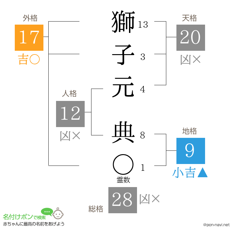 獅子元 典さんの姓名判断結果