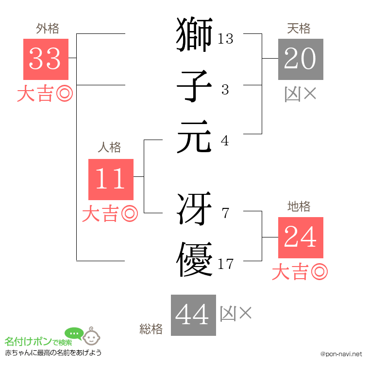 獅子元 冴優さんの姓名判断結果