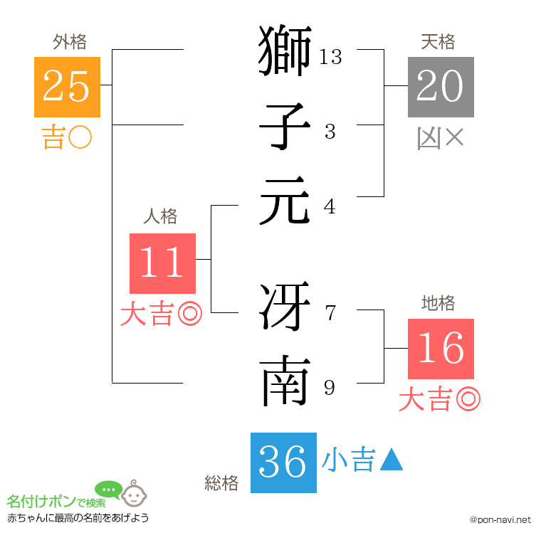 獅子元 冴南さんの姓名判断結果