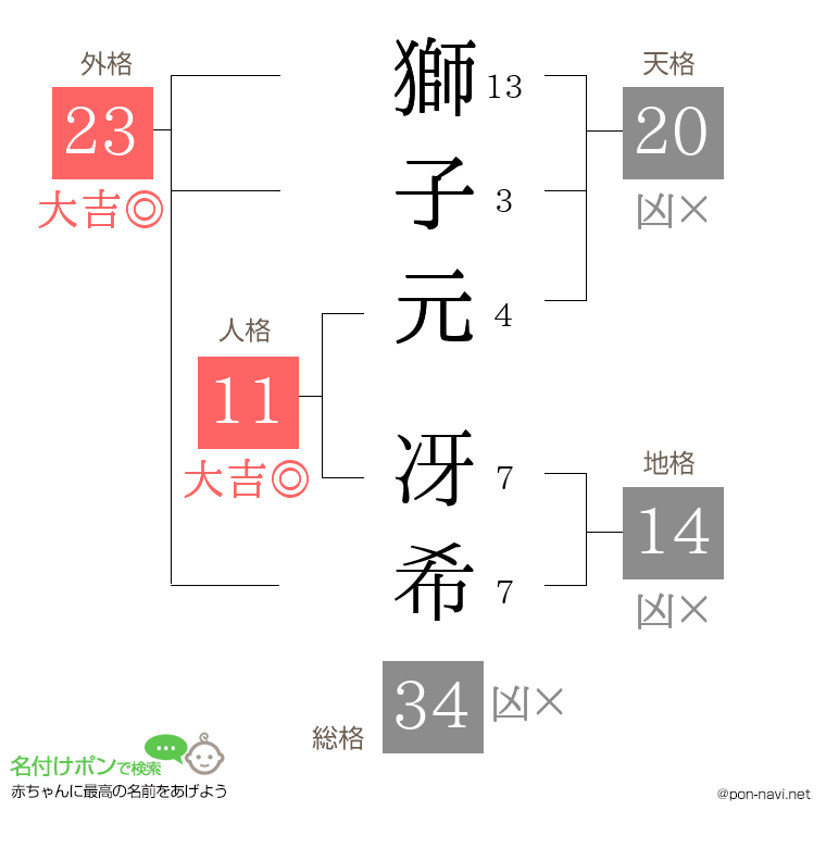 獅子元 冴希さんの姓名判断結果