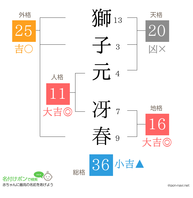 獅子元 冴春さんの姓名判断結果