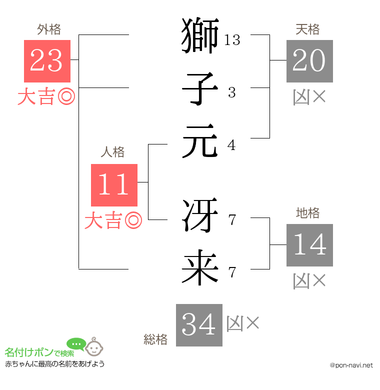 獅子元 冴来さんの姓名判断結果