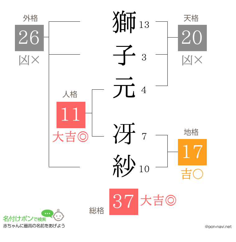 獅子元 冴紗さんの姓名判断結果