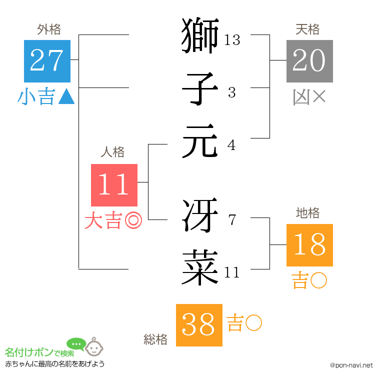 獅子元 冴菜さんの姓名判断結果
