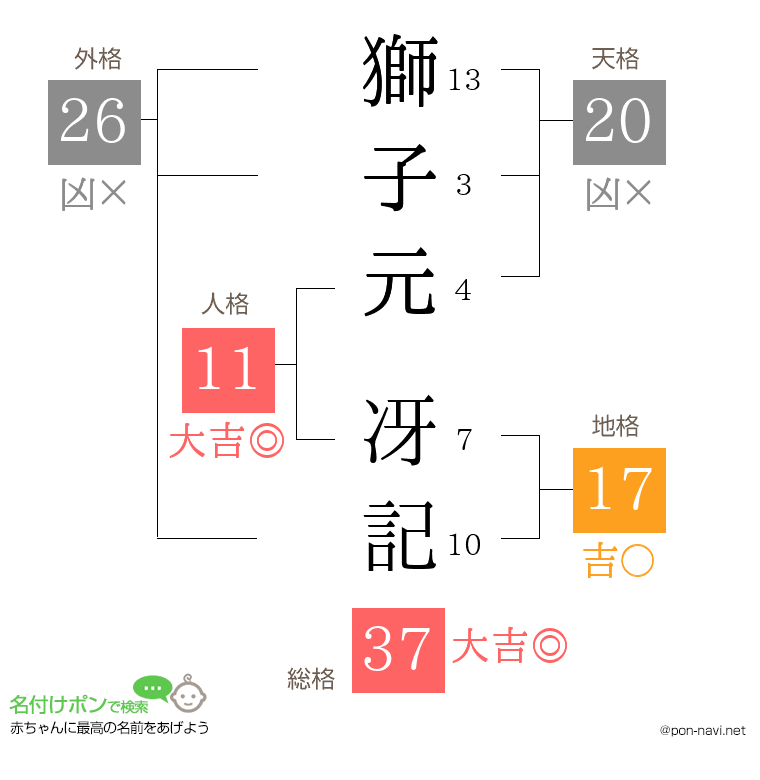 獅子元 冴記さんの姓名判断結果