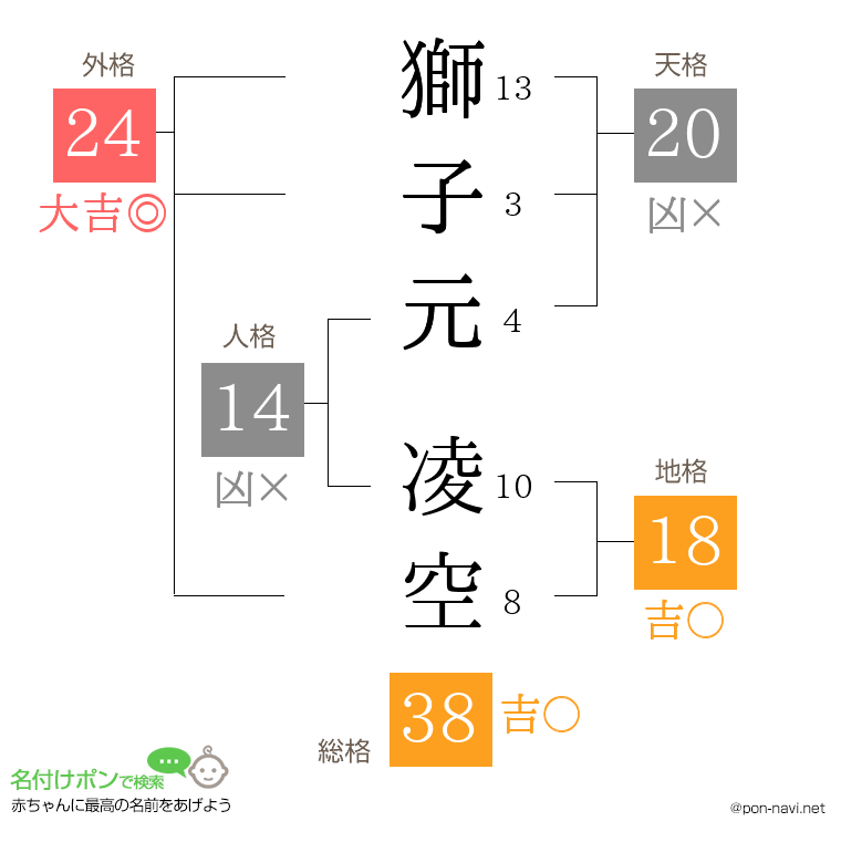 獅子元 凌空さんの姓名判断結果