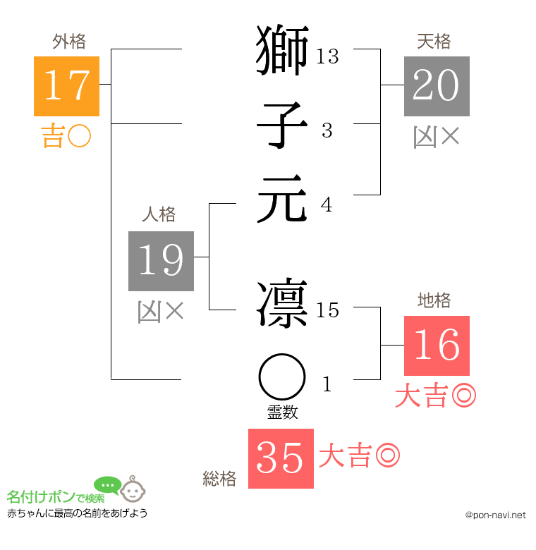 獅子元 凛さんの姓名判断結果
