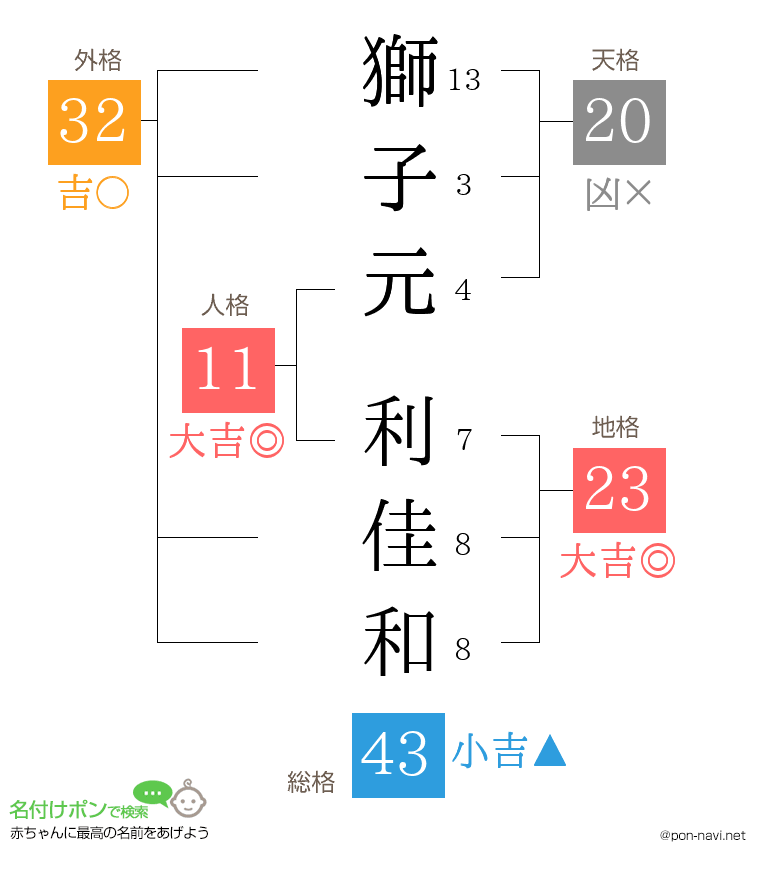 獅子元 利佳和さんの姓名判断結果