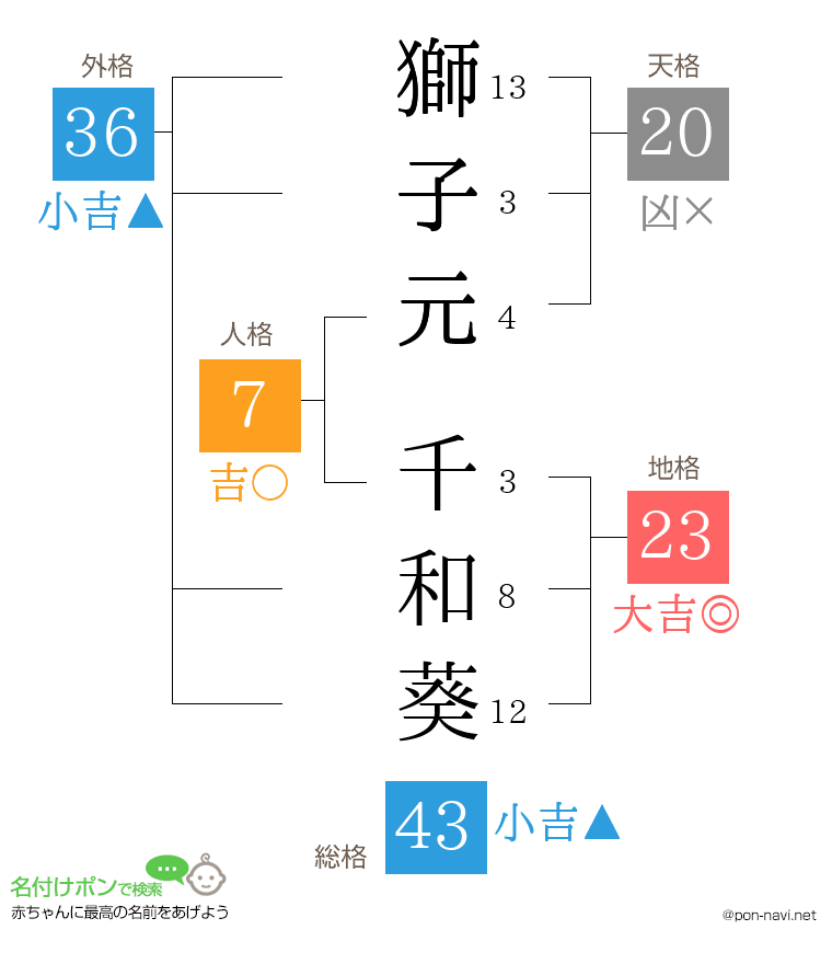 獅子元 千和葵さんの姓名判断結果