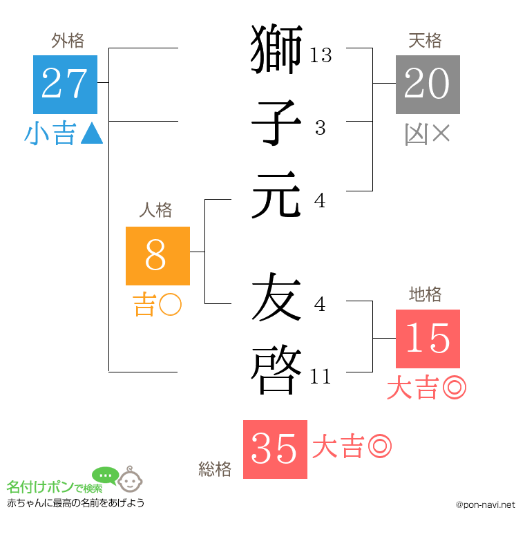 獅子元 友啓さんの姓名判断結果