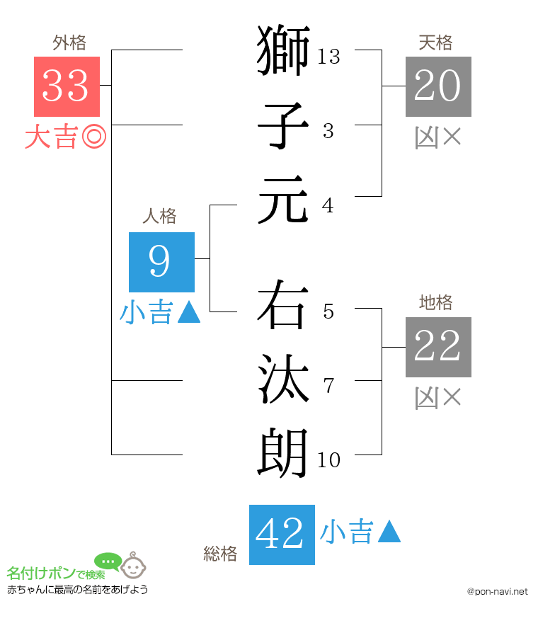 獅子元 右汰朗さんの姓名判断結果