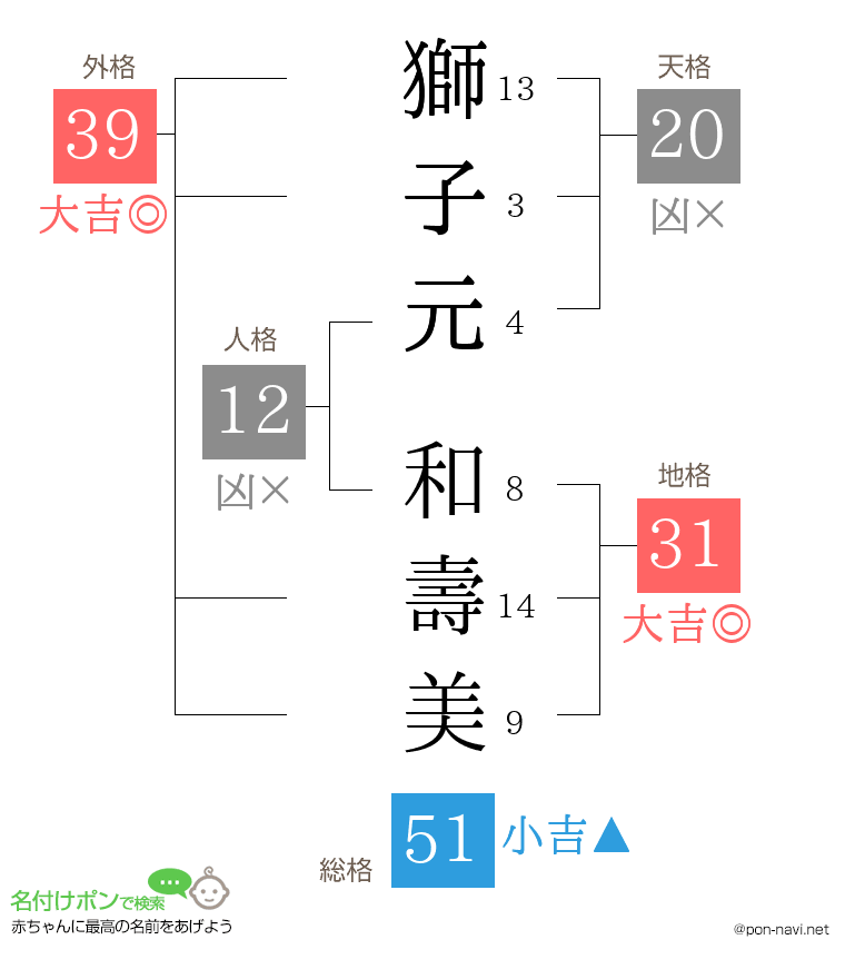 獅子元 和壽美さんの姓名判断結果