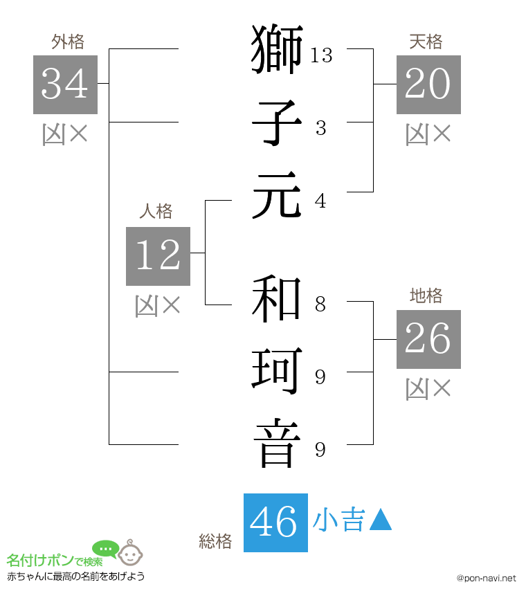 獅子元 和珂音さんの姓名判断結果